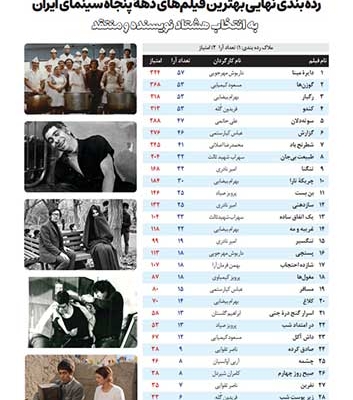 نظرخواهی بهترین فیلم‌های دهه‌ی پنجاه سینمای ایران در ماهنامه‌ی «برش‌های کوتاه»